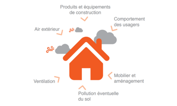 La qualité de l'air intérieur de nos bâtiments